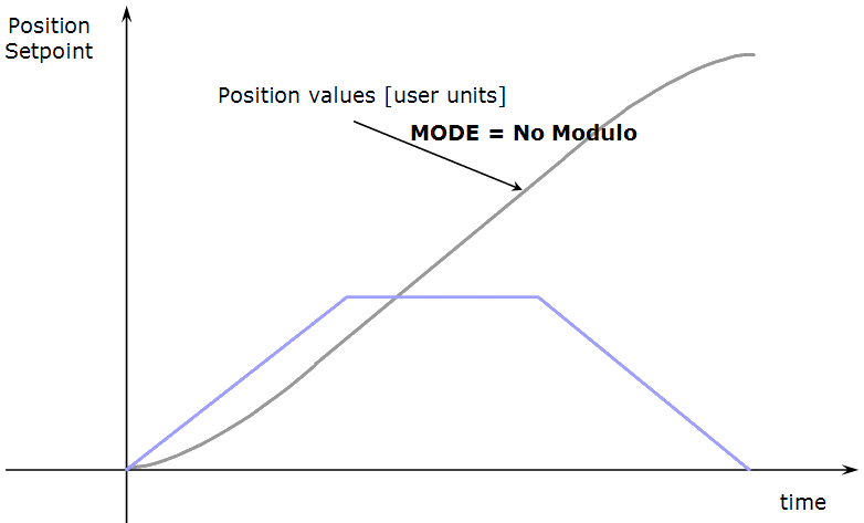 Axis Parameters: MODE 'No Modulo'
